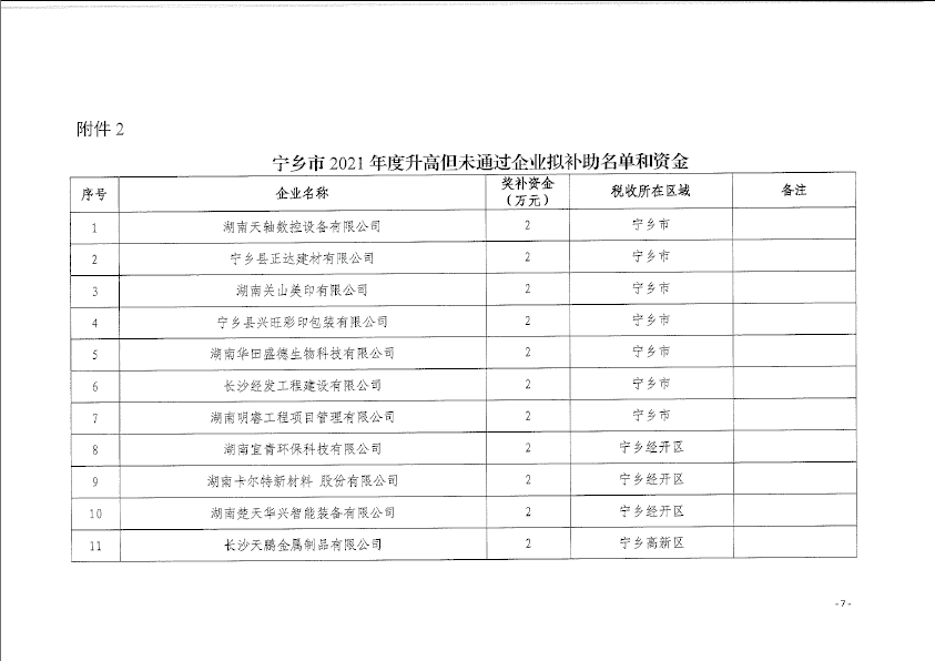 【項(xiàng)目公示】寧鄉(xiāng)市2021年度認(rèn)定高企（第二批）和2021年升高但未通過(guò)企業(yè)財(cái)政擬獎(jiǎng)補(bǔ)名單的公示