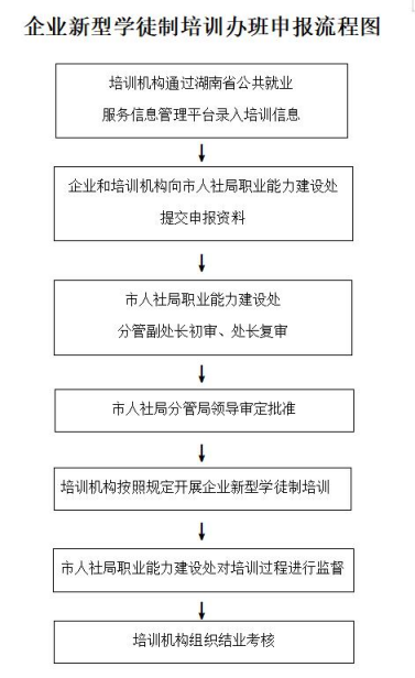 長沙企業(yè)新型學(xué)徒制培訓(xùn)主要培訓(xùn)對象是哪些？培訓(xùn)補貼標準是多少？如何進行資金申報？