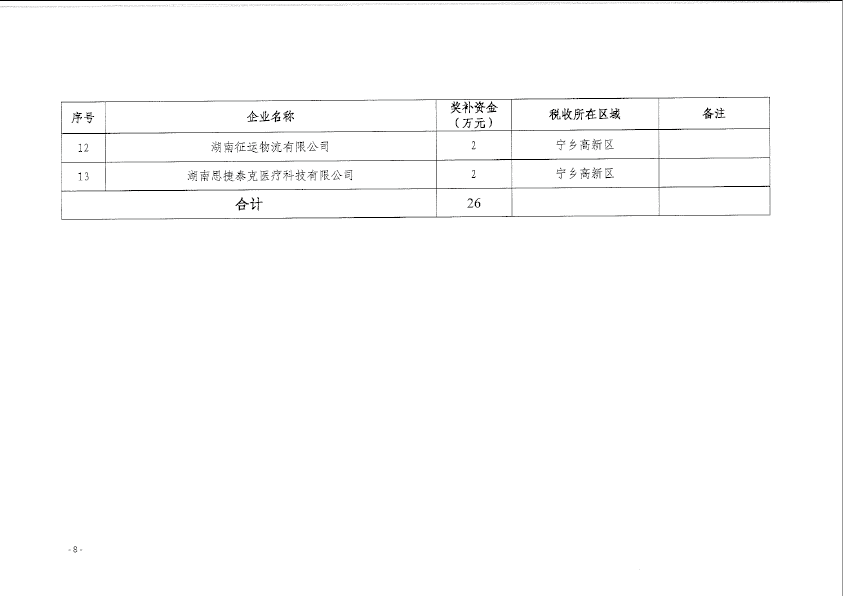 【項(xiàng)目公示】寧鄉(xiāng)市2021年度認(rèn)定高企（第二批）和2021年升高但未通過(guò)企業(yè)財(cái)政擬獎(jiǎng)補(bǔ)名單的公示