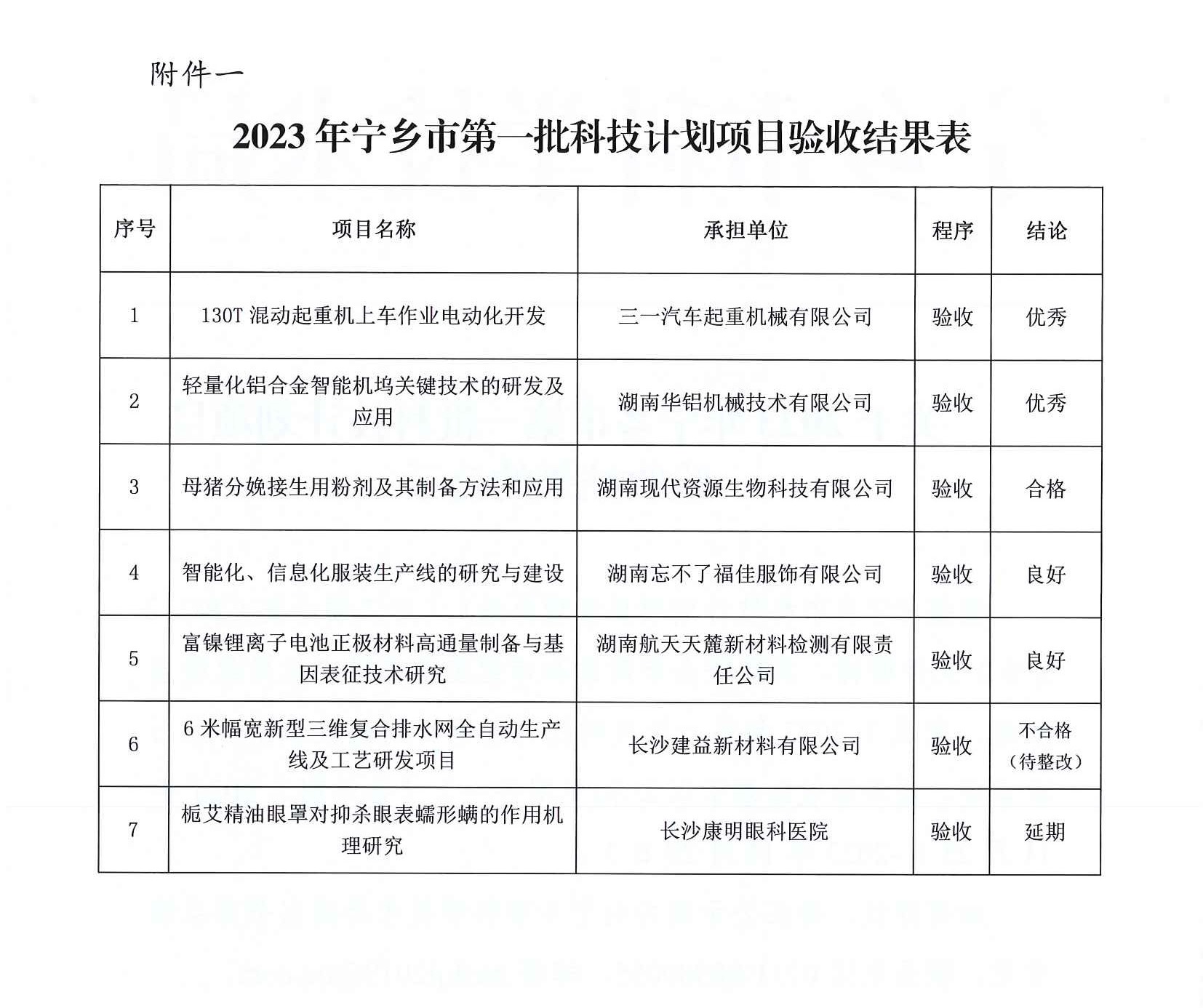 【驗收公示】關于2023年寧鄉(xiāng)市第一批科技計劃項目驗收結果的公示