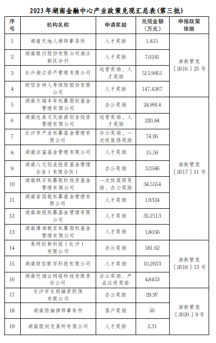 【項目公示】關(guān)于兌現(xiàn)2023年湖南金融中心產(chǎn)業(yè)扶持政策的公示(第三批)