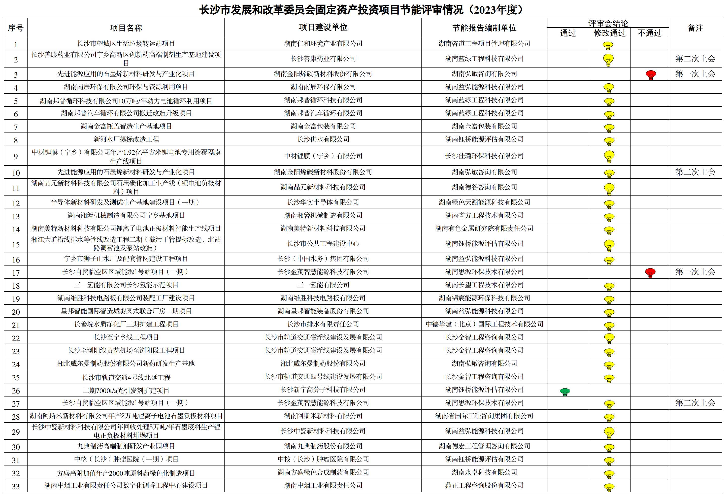 【節(jié)能報(bào)告】關(guān)于2023年度節(jié)能報(bào)告評(píng)審情況通報(bào)