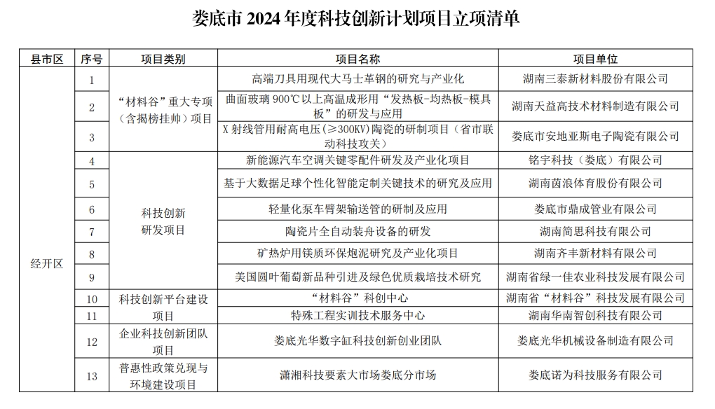 【項(xiàng)目通知】婁底科學(xué)技術(shù)局關(guān)于2024年度科技創(chuàng)新計(jì)劃項(xiàng)目立項(xiàng)的通知
