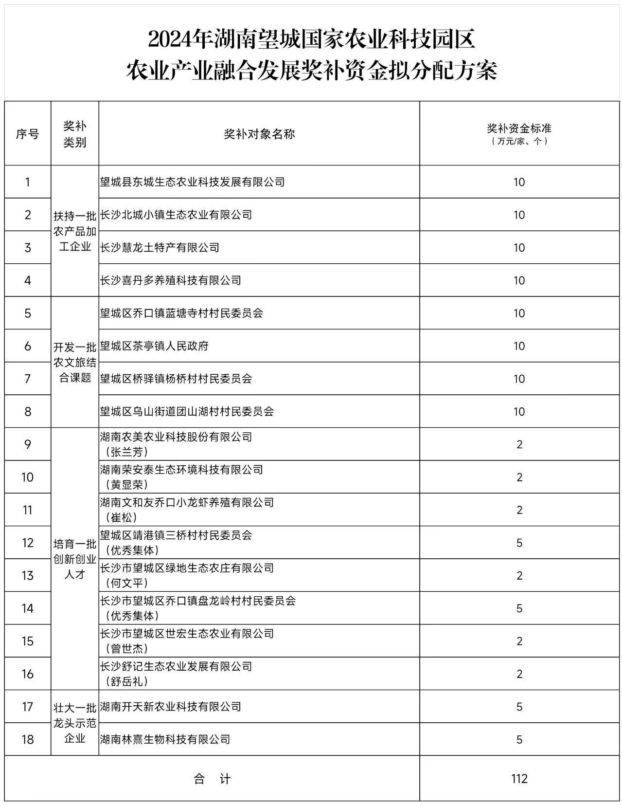 【資金公示】關(guān)于2024年湖南望城國(guó)家農(nóng)業(yè)科技園區(qū)農(nóng)業(yè)產(chǎn)業(yè)融合發(fā)展獎(jiǎng)補(bǔ)資金的公示