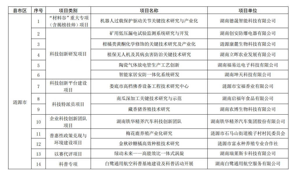 【項(xiàng)目通知】婁底科學(xué)技術(shù)局關(guān)于2024年度科技創(chuàng)新計(jì)劃項(xiàng)目立項(xiàng)的通知