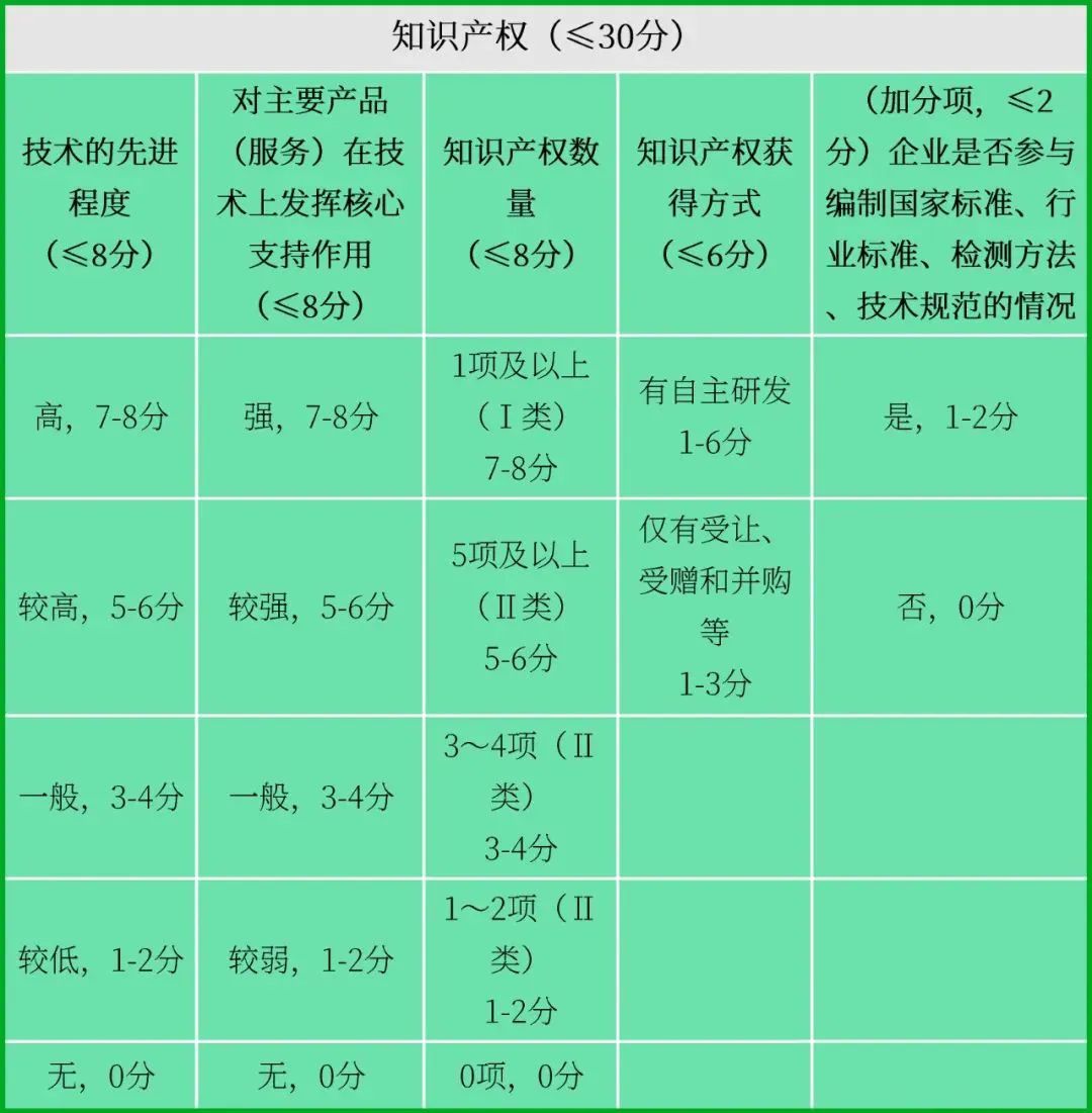 國家高新技術(shù)企業(yè)認定，如何提前布局專利申請