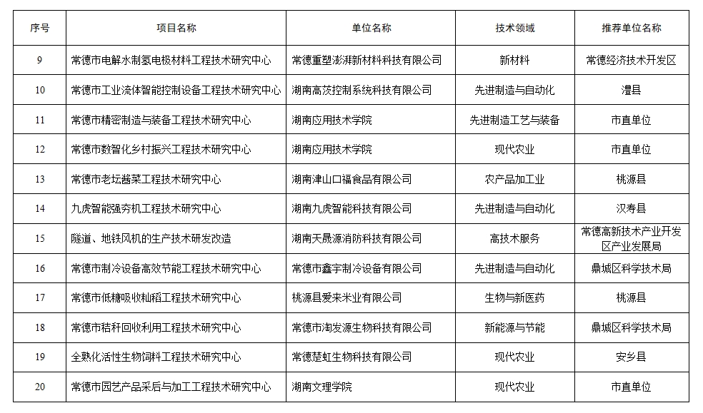 【名單公示】關(guān)于2024年度全市科技創(chuàng)新平臺擬認定名單的公示