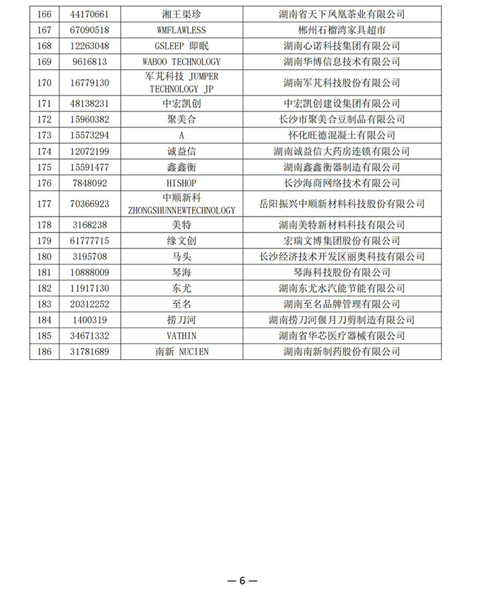 【品牌公示】湖南省商標(biāo)品牌協(xié)會(huì)《關(guān)于認(rèn)定2024年第一批湖南省知名商標(biāo)品牌的公示》