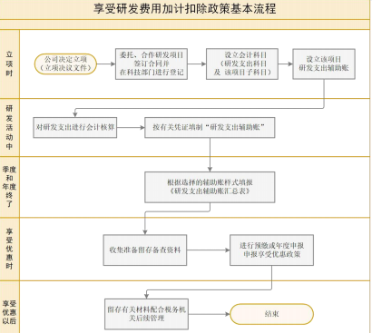 完成高新技術(shù)企業(yè)認(rèn)定后，企業(yè)所得稅稅率、研發(fā)費(fèi)用加計(jì)扣除比例到底該怎么算？