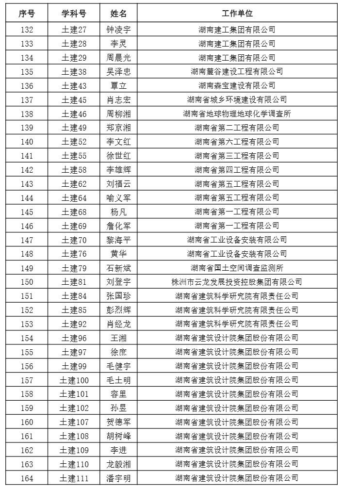 【職稱公示】2024年度工程系列正高級職稱評審結(jié)果公示