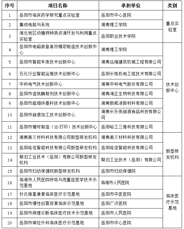 【工作通知】關于組織開展對2021年岳陽市重點實驗室、技術創(chuàng)新中心、新型研發(fā)機構、臨床醫(yī)療技術示范基地績效評估工作的通知