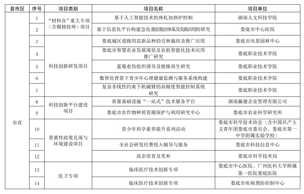 【項(xiàng)目通知】婁底科學(xué)技術(shù)局關(guān)于2024年度科技創(chuàng)新計(jì)劃項(xiàng)目立項(xiàng)的通知