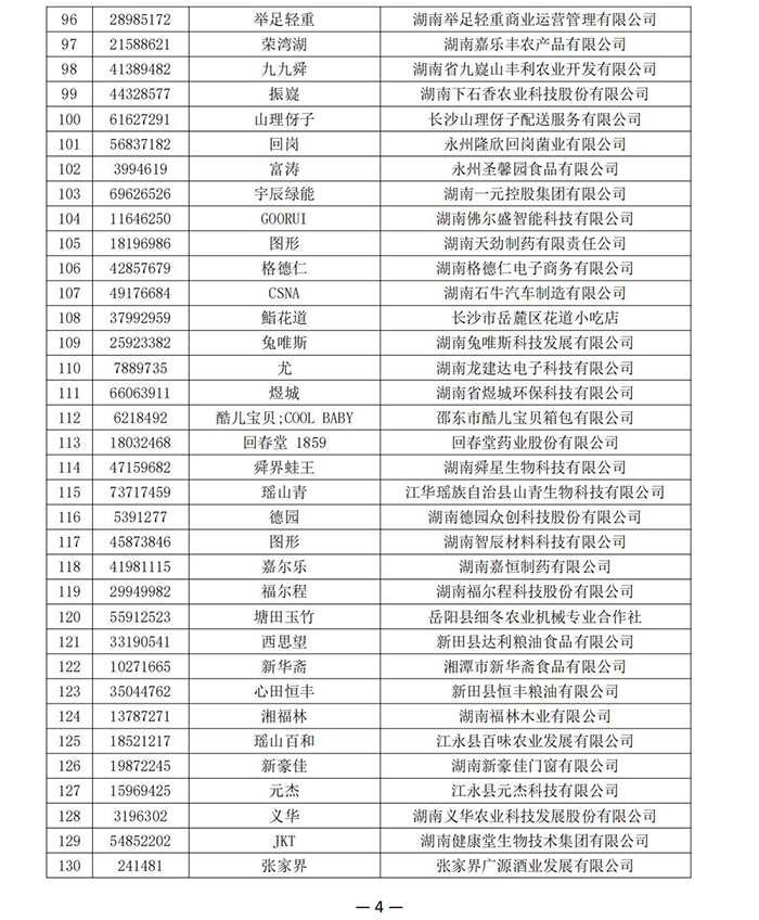 【品牌公示】湖南省商標(biāo)品牌協(xié)會(huì)《關(guān)于認(rèn)定2024年第一批湖南省知名商標(biāo)品牌的公示》