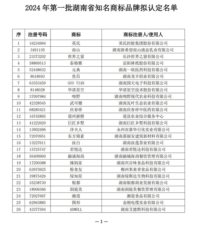 【品牌公示】湖南省商標(biāo)品牌協(xié)會(huì)《關(guān)于認(rèn)定2024年第一批湖南省知名商標(biāo)品牌的公示》