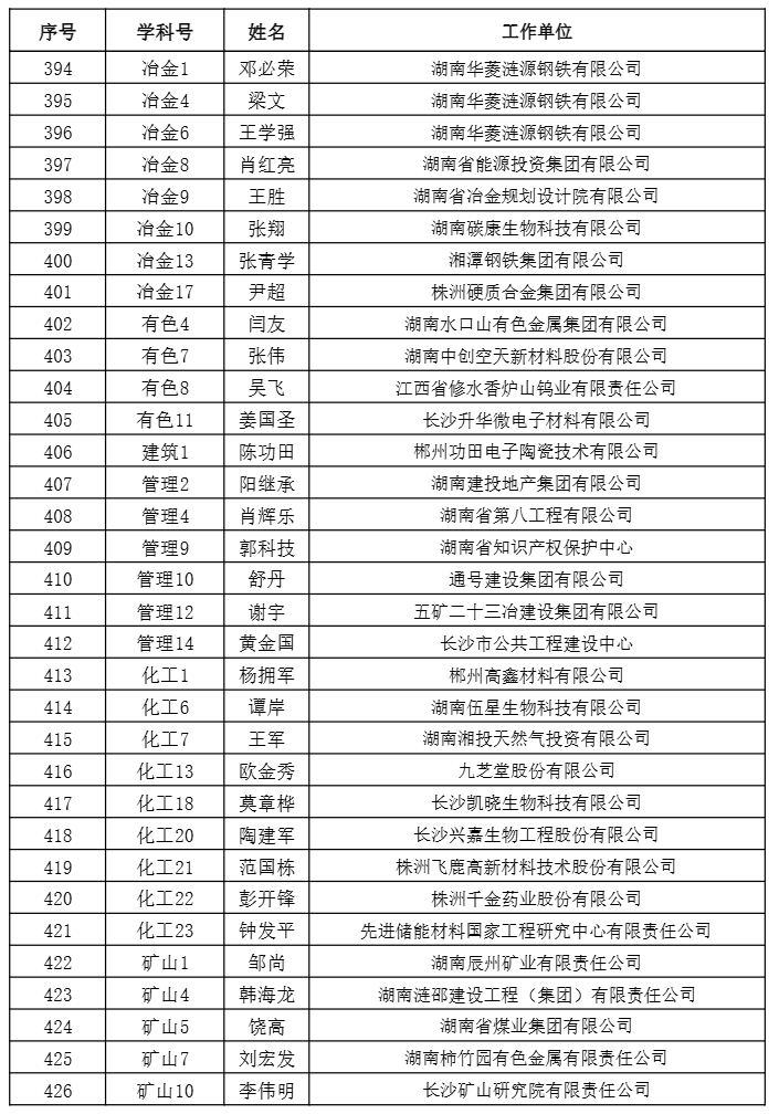 【職稱公示】2024年度工程系列正高級職稱評審結(jié)果公示
