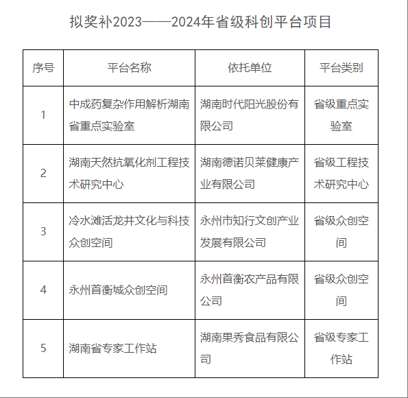 【項(xiàng)目公示】關(guān)于2023—2024年度省級科創(chuàng)平臺(tái)擬獎(jiǎng)補(bǔ)項(xiàng)目的公示