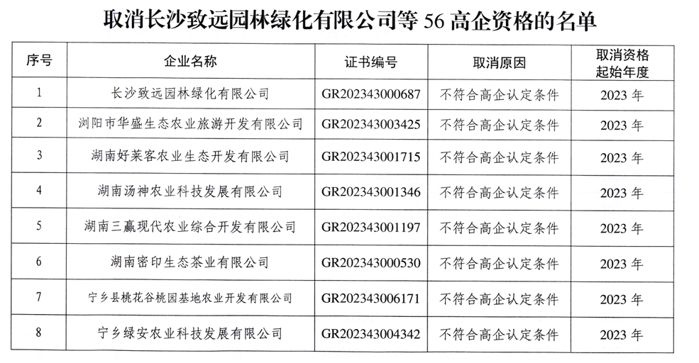 【企業(yè)公告】2024年第二批-關于取消長沙致遠園林綠化有限公司等56家高新技術企業(yè)資格的公告