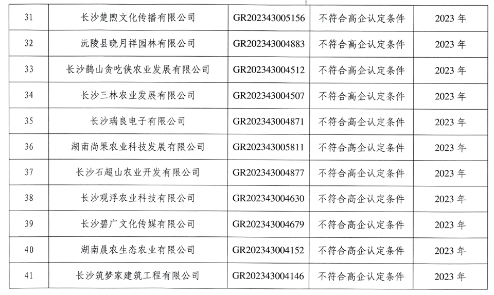 【企業(yè)公告】2024年第二批-關于取消長沙致遠園林綠化有限公司等56家高新技術企業(yè)資格的公告