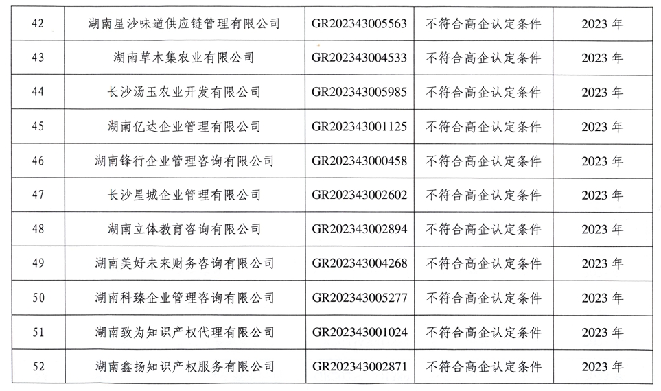 【企業(yè)公告】2024年第二批-關于取消長沙致遠園林綠化有限公司等56家高新技術企業(yè)資格的公告