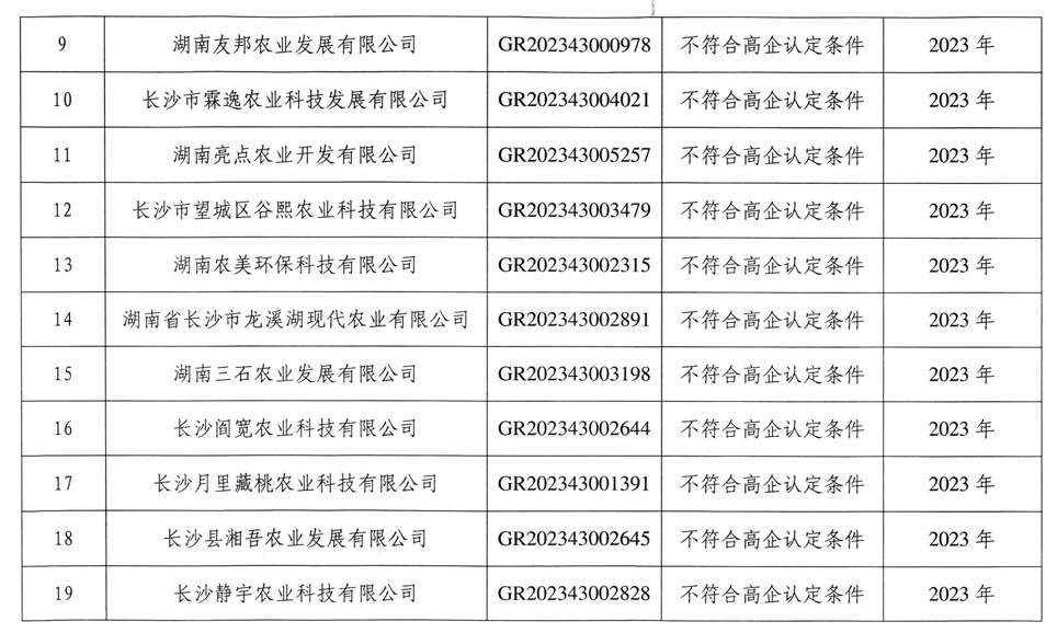 【企業(yè)公告】2024年第二批-關于取消長沙致遠園林綠化有限公司等56家高新技術企業(yè)資格的公告