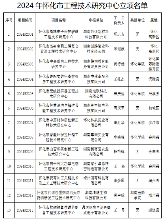 【立項通知】懷化市科學技術(shù)局關(guān)于2024年懷化市工程技術(shù)研究中心立項的通知