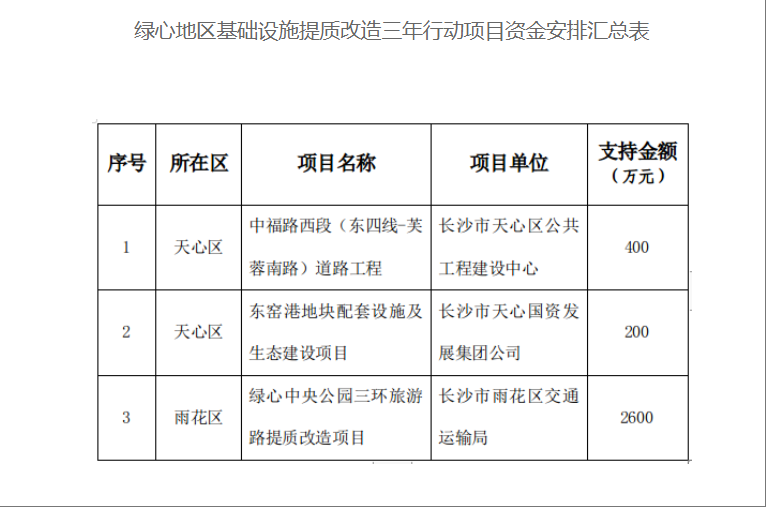 【項(xiàng)目公示】關(guān)于綠心地區(qū)基礎(chǔ)設(shè)施提質(zhì)改造三年行動(dòng)項(xiàng)目資金安排的公示