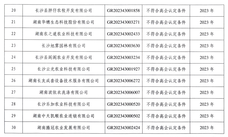 【企業(yè)公告】2024年第二批-關于取消長沙致遠園林綠化有限公司等56家高新技術企業(yè)資格的公告