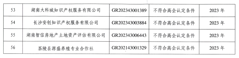 【企業(yè)公告】2024年第二批-關于取消長沙致遠園林綠化有限公司等56家高新技術企業(yè)資格的公告